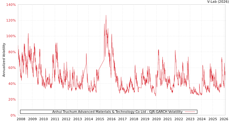 graph of Anhui Truchum Advanced Materials & Technology Co Ltd GJR-GARCH