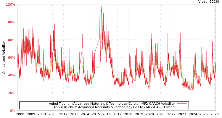 graph of Anhui Truchum Advanced Materials & Technology Co Ltd MF2-GARCH