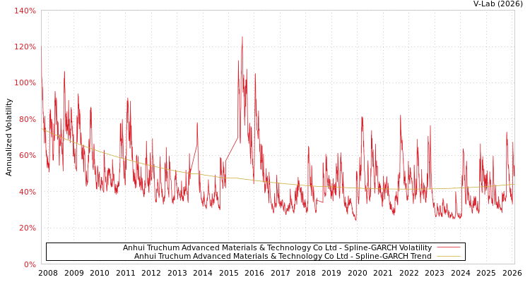 graph of Anhui Truchum Advanced Materials & Technology Co Ltd SGARCH
