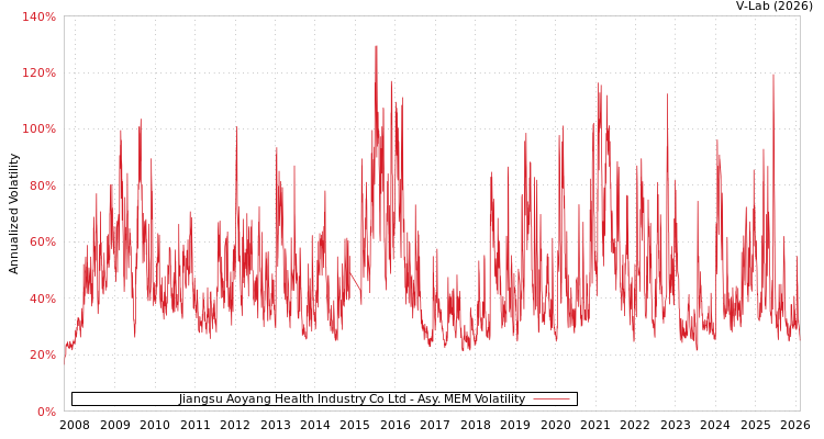 graph of Jiangsu Aoyang Health Industry Co Ltd AMEM