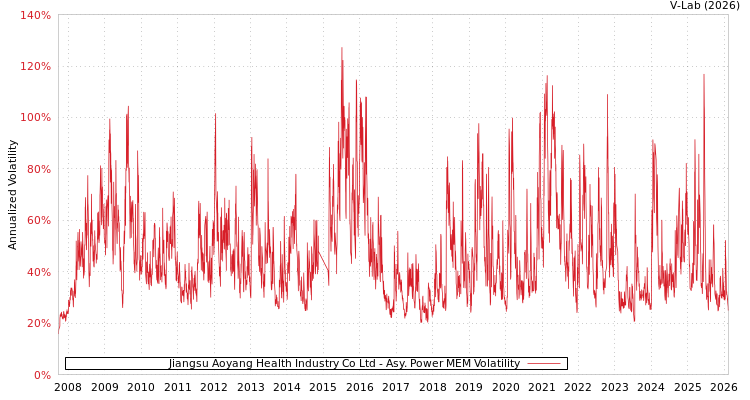 graph of Jiangsu Aoyang Health Industry Co Ltd APMEM
