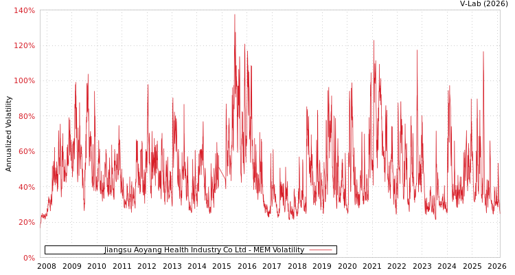graph of Jiangsu Aoyang Health Industry Co Ltd MEM