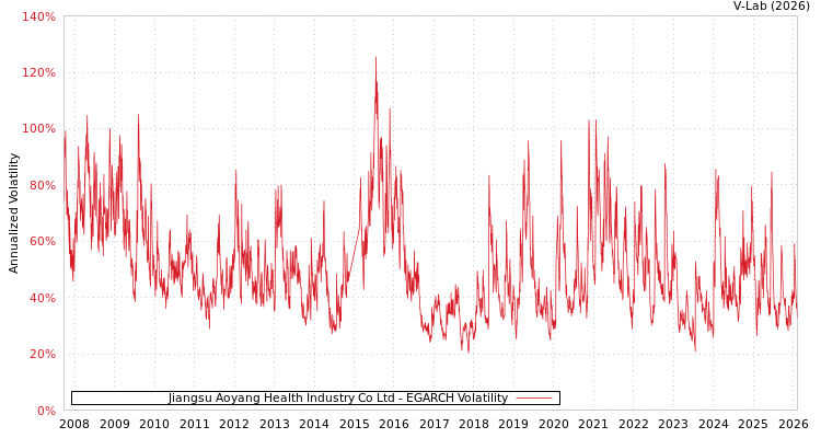 graph of Jiangsu Aoyang Health Industry Co Ltd EGARCH