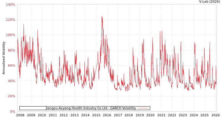 graph of Jiangsu Aoyang Health Industry Co Ltd GARCH