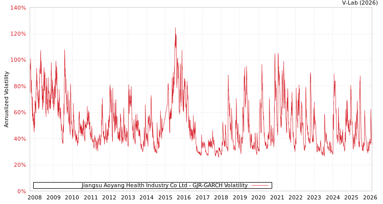 graph of Jiangsu Aoyang Health Industry Co Ltd GJR-GARCH