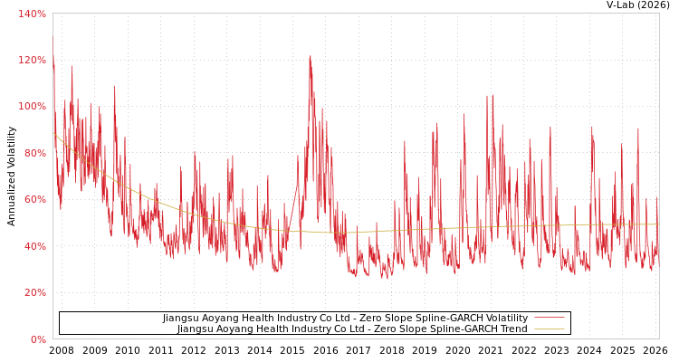 graph of Jiangsu Aoyang Health Industry Co Ltd S0GARCH
