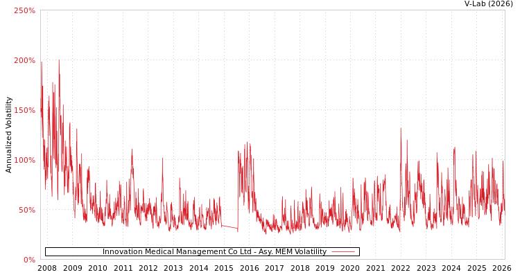 graph of Innovation Medical Management Co Ltd AMEM