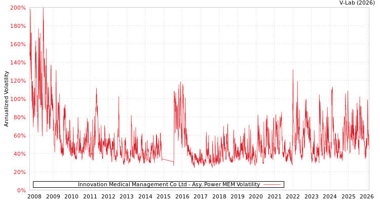 graph of Innovation Medical Management Co Ltd APMEM