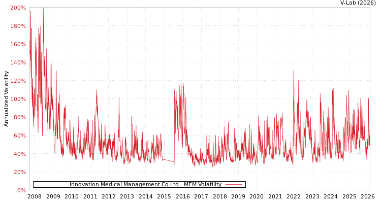 graph of Innovation Medical Management Co Ltd MEM