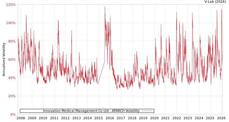 graph of Innovation Medical Management Co Ltd APARCH