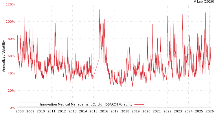 graph of Innovation Medical Management Co Ltd EGARCH
