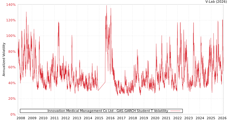 graph of Innovation Medical Management Co Ltd GAS-GARCH-T