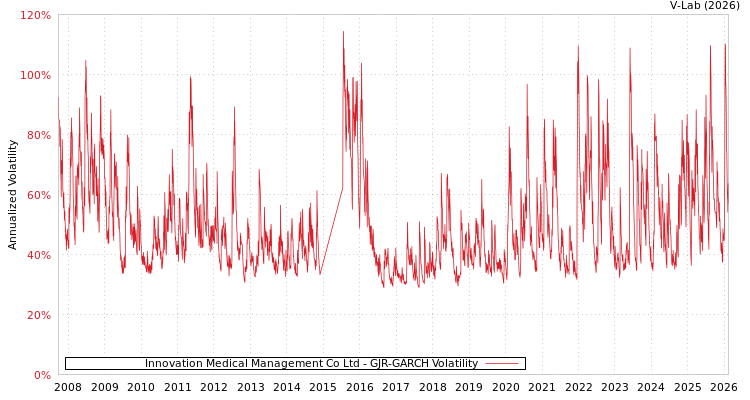graph of Innovation Medical Management Co Ltd GJR-GARCH
