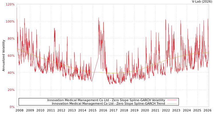 graph of Innovation Medical Management Co Ltd S0GARCH