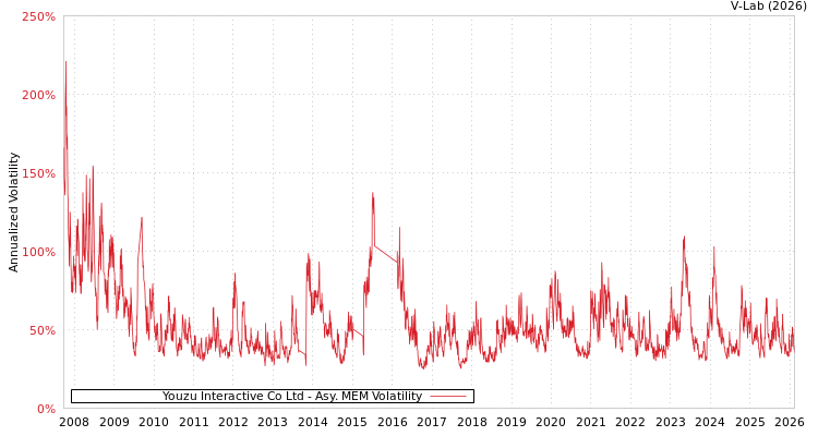 graph of Youzu Interactive Co Ltd AMEM