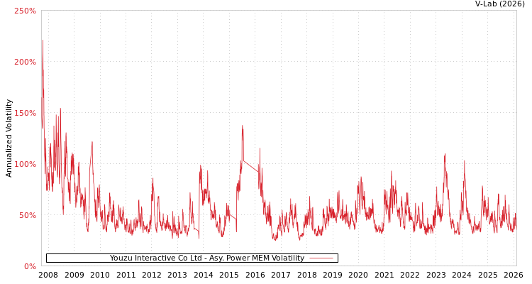 graph of Youzu Interactive Co Ltd APMEM