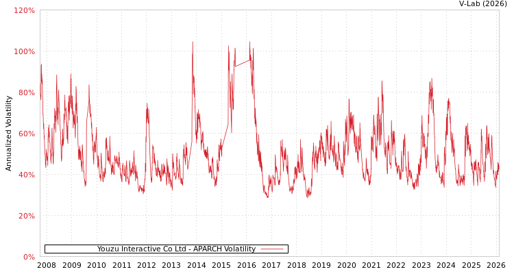 graph of Youzu Interactive Co Ltd APARCH