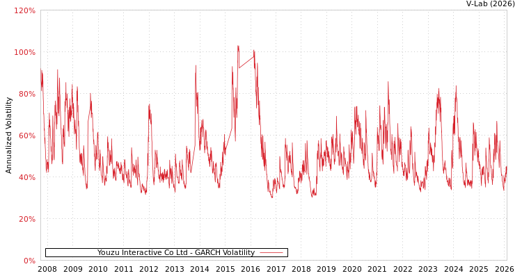 graph of Youzu Interactive Co Ltd GARCH