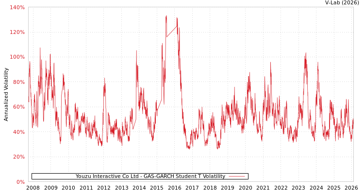 graph of Youzu Interactive Co Ltd GAS-GARCH-T