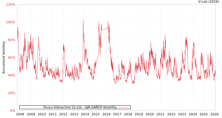 graph of Youzu Interactive Co Ltd GJR-GARCH