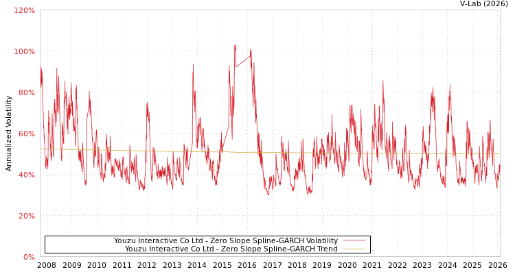 graph of Youzu Interactive Co Ltd S0GARCH