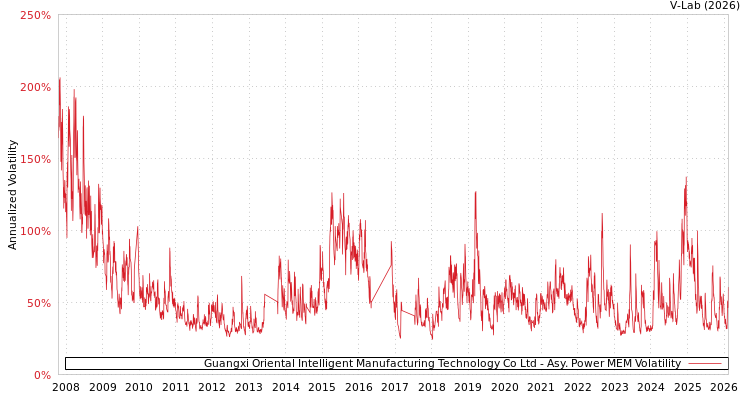 graph of Guangxi Oriental Intelligent Manufacturing Technology Co Ltd APMEM