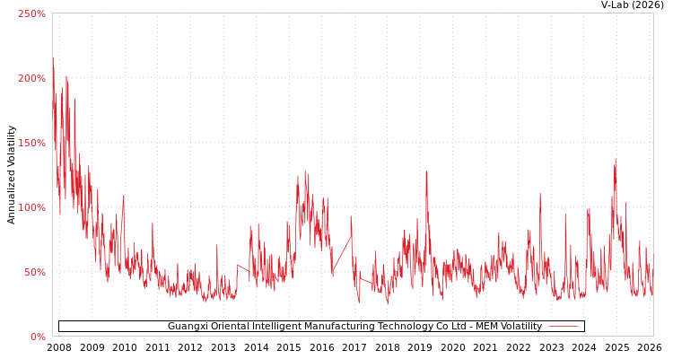 graph of Guangxi Oriental Intelligent Manufacturing Technology Co Ltd MEM