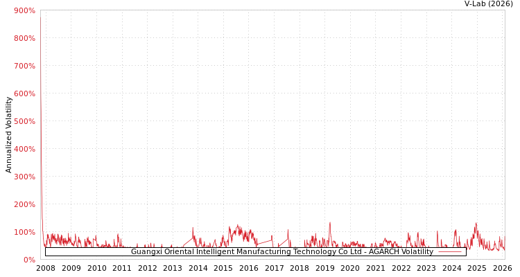 graph of Guangxi Oriental Intelligent Manufacturing Technology Co Ltd AGARCH