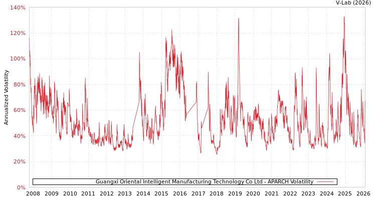 graph of Guangxi Oriental Intelligent Manufacturing Technology Co Ltd APARCH