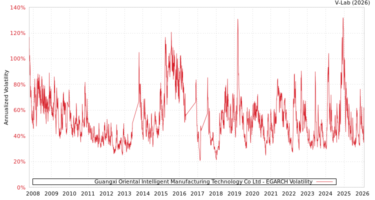 graph of Guangxi Oriental Intelligent Manufacturing Technology Co Ltd EGARCH
