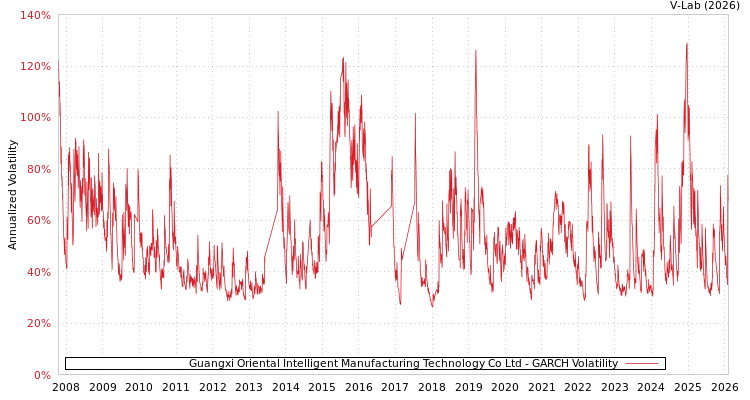 graph of Guangxi Oriental Intelligent Manufacturing Technology Co Ltd GARCH