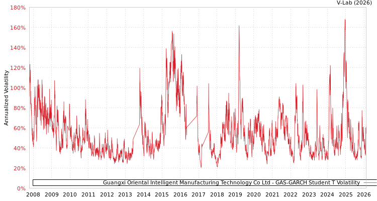 graph of Guangxi Oriental Intelligent Manufacturing Technology Co Ltd GAS-GARCH-T