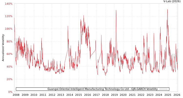 graph of Guangxi Oriental Intelligent Manufacturing Technology Co Ltd GJR-GARCH