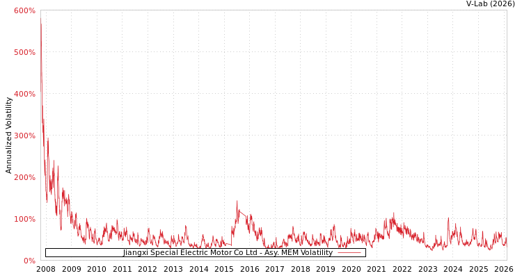graph of Jiangxi Special Electric Motor Co Ltd AMEM