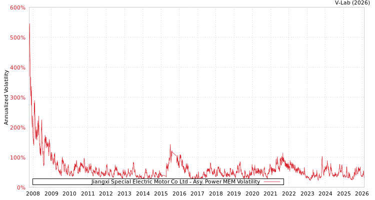 graph of Jiangxi Special Electric Motor Co Ltd APMEM