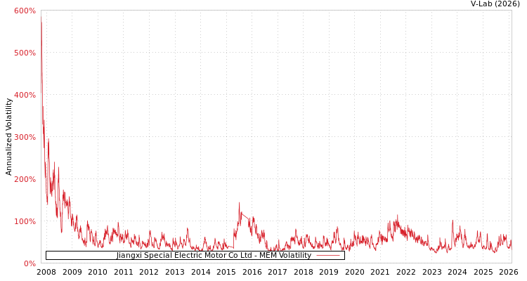 graph of Jiangxi Special Electric Motor Co Ltd MEM