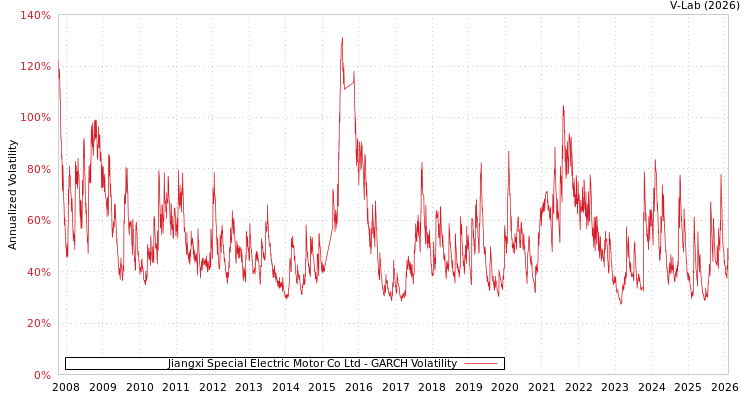 graph of Jiangxi Special Electric Motor Co Ltd GARCH