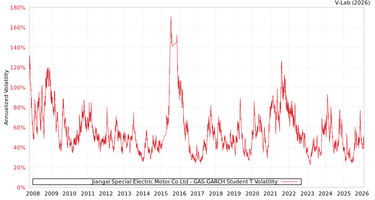 graph of Jiangxi Special Electric Motor Co Ltd GAS-GARCH-T