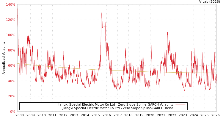 graph of Jiangxi Special Electric Motor Co Ltd S0GARCH