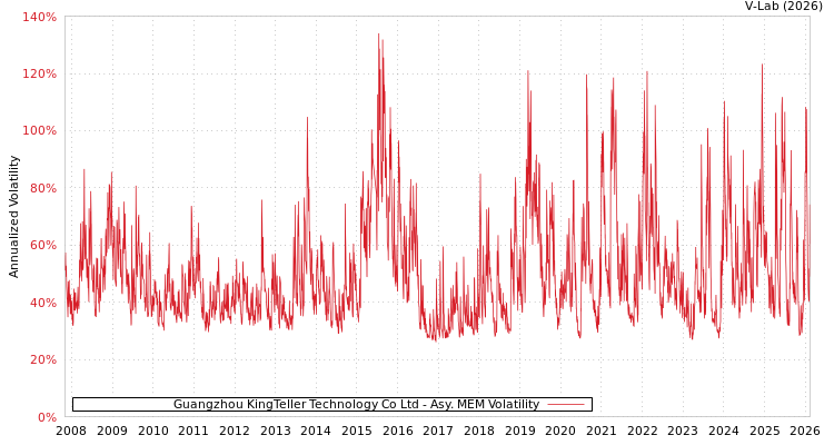 graph of Guangzhou KingTeller Technology Co Ltd AMEM