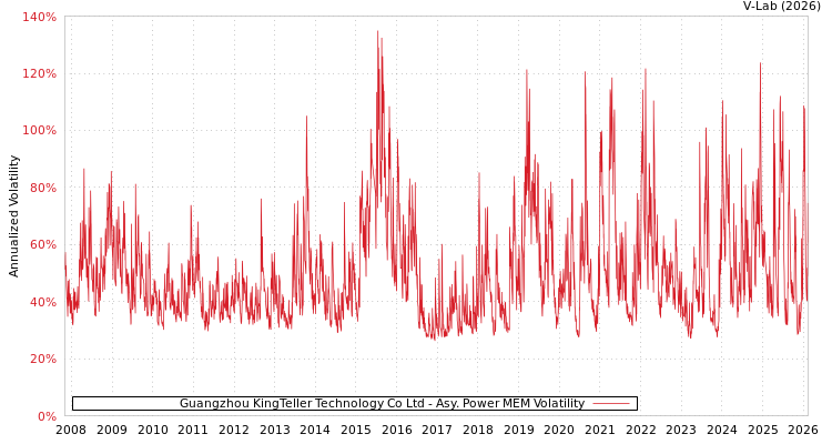 graph of Guangzhou KingTeller Technology Co Ltd APMEM