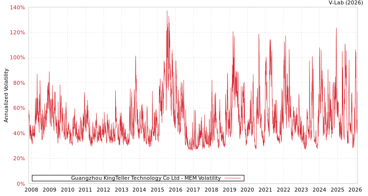 graph of Guangzhou KingTeller Technology Co Ltd MEM