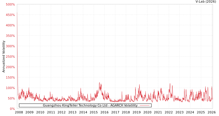 graph of Guangzhou KingTeller Technology Co Ltd AGARCH