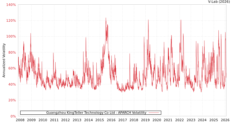 graph of Guangzhou KingTeller Technology Co Ltd APARCH