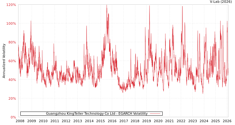 graph of Guangzhou KingTeller Technology Co Ltd EGARCH