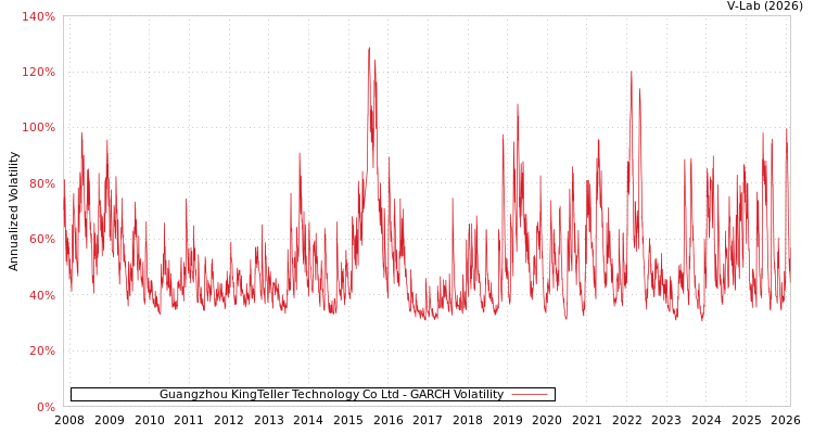 graph of Guangzhou KingTeller Technology Co Ltd GARCH