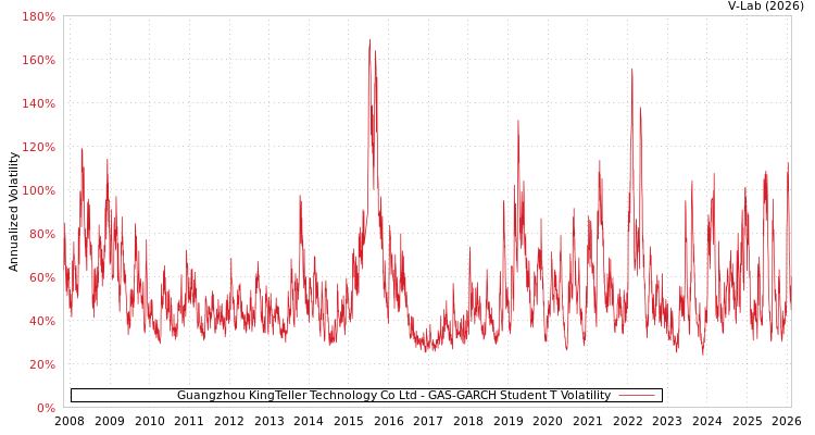 graph of Guangzhou KingTeller Technology Co Ltd GAS-GARCH-T