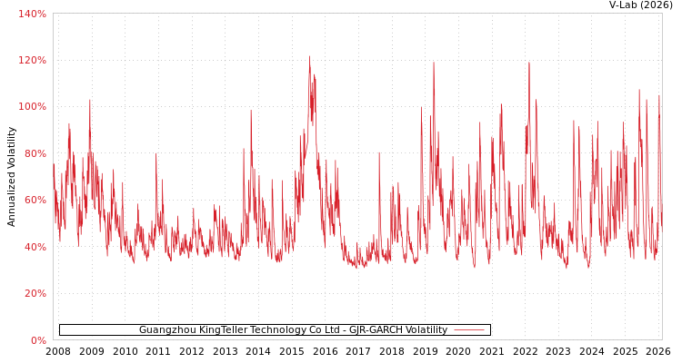 graph of Guangzhou KingTeller Technology Co Ltd GJR-GARCH