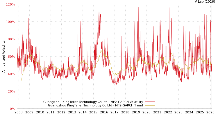 graph of Guangzhou KingTeller Technology Co Ltd MF2-GARCH