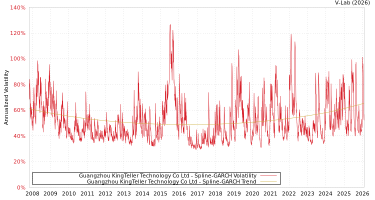 graph of Guangzhou KingTeller Technology Co Ltd SGARCH